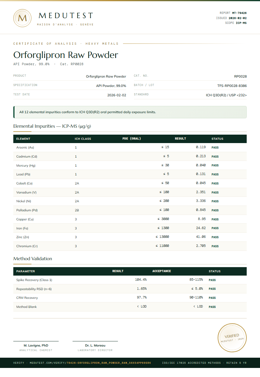 Orforglipron Raw Powder Heavy Metals report by Medutest