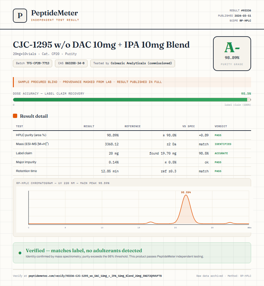 CJC-1295 w/o DAC 10mg + IPA 10mg Blend Purity (HPLC) report by PeptideMeter