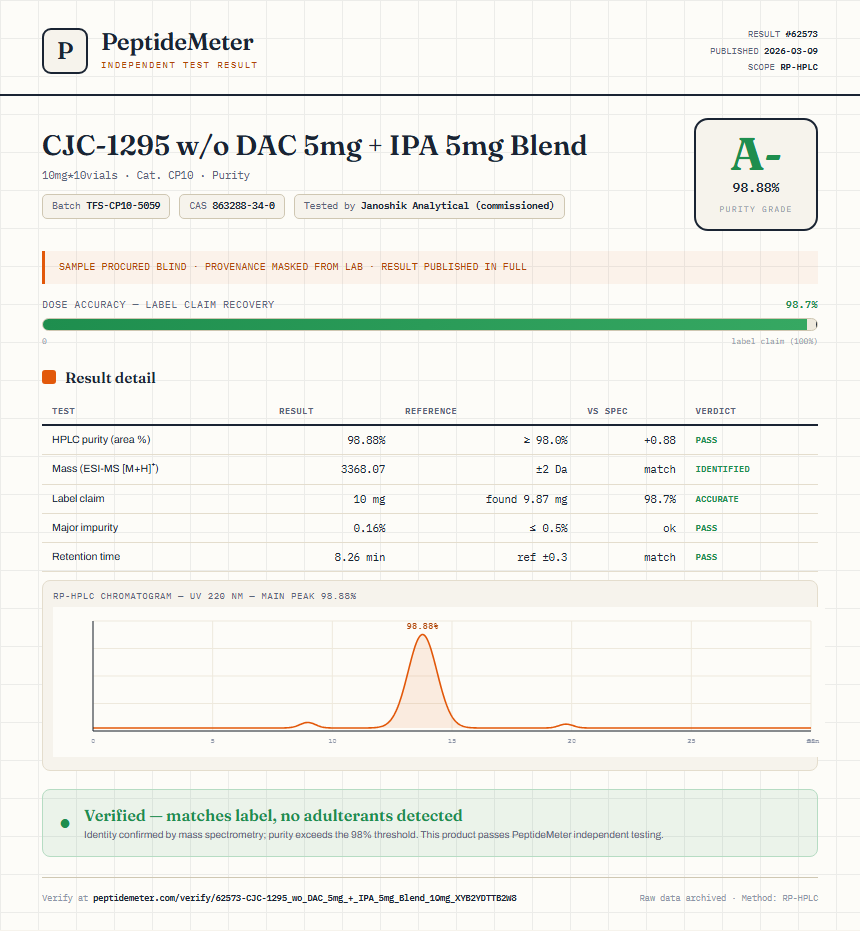 CJC-1295 w/o DAC 5mg + IPA 5mg Blend Purity (HPLC) report by PeptideMeter