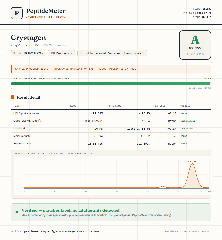 Crystagen Purity (HPLC) report by PeptideMeter