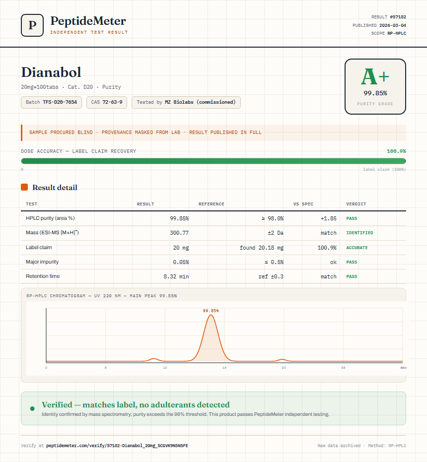 Dianabol Purity (HPLC) report by PeptideMeter