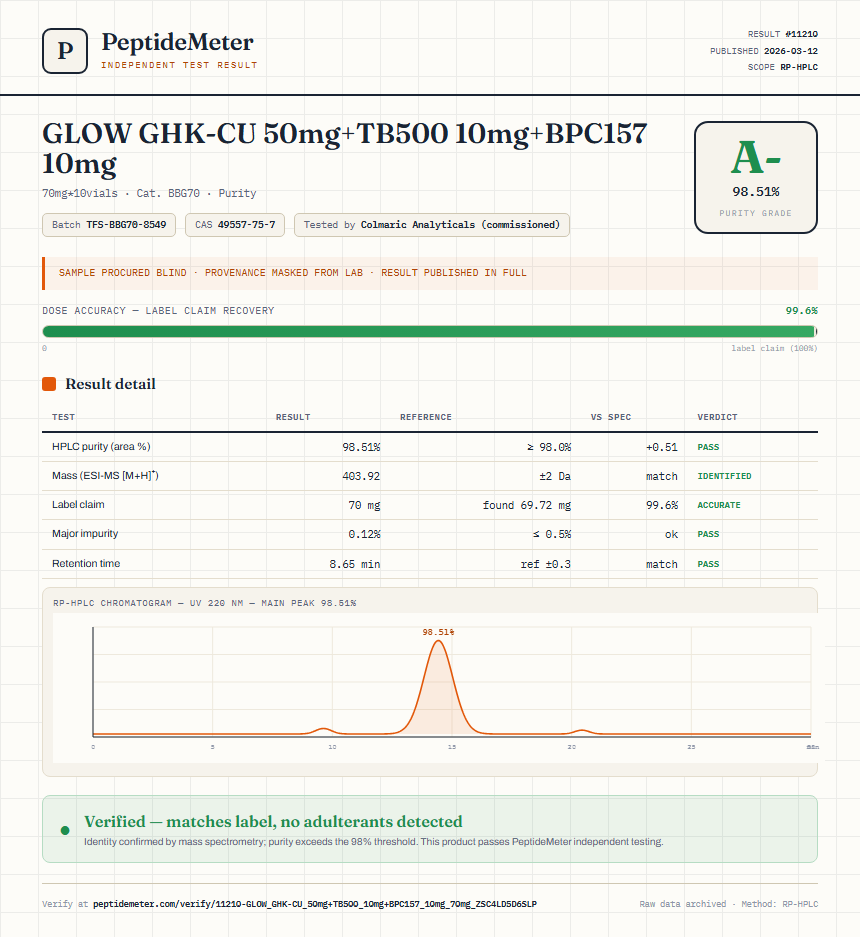 GLOW GHK-CU 50mg+TB500 10mg+BPC157 10mg Purity (HPLC) report by PeptideMeter