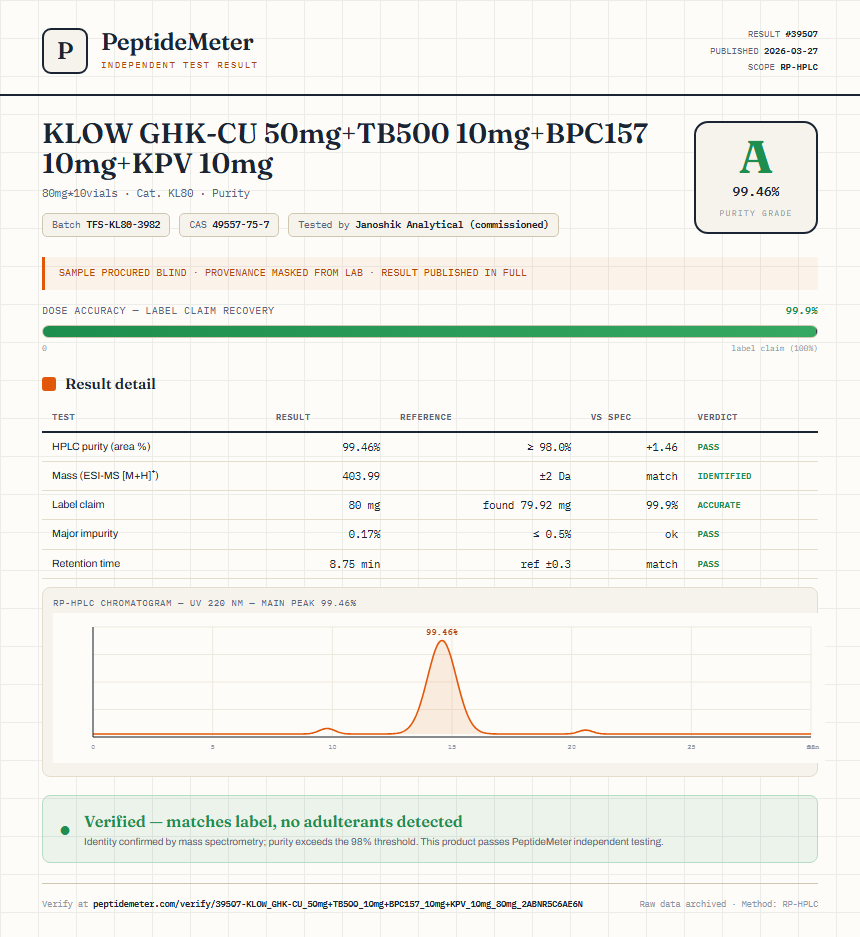 KLOW GHK-CU 50mg+TB500 10mg+BPC157 10mg+KPV 10mg Purity (HPLC) report by PeptideMeter