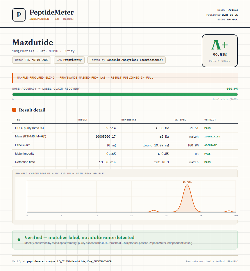 Mazdutide Purity (HPLC) report by PeptideMeter